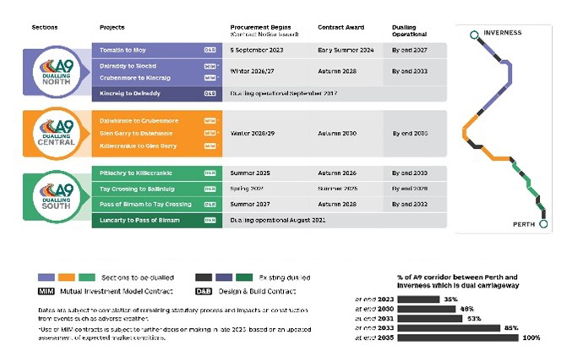 Procurement Timeline Graphic